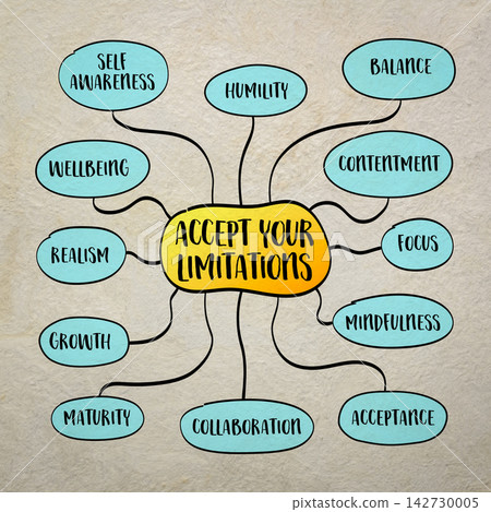 Accept your limitations, self-awareness, humility, and the recognition of our inherent boundaries as individuals, mind map infographics sketch. Accept your limitations, self-awareness, humility, and the recognition of our inherent boundaries as individuals, mind map infographics sketch. 142730005