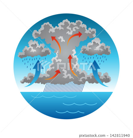 Cyclone formation with rising warm air and sinking cooler air over ocean, with hurricane, cyclone, storm, tropical detail, showing infographic, formation, cloud Cyclone formation with rising warm air and sinking cooler air over ocean, with hurricane, cyclone, storm, tropical detail, showing infographic, formation, cloud 142811940