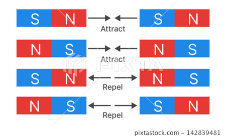 magnet, north pole, magnetism 142839481