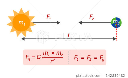 gravity, earth, sun 142839482