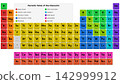 Periodic table of chemical elements with color-coded groups, atomic numbers, symbols, names, and category legend. 142999912