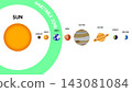 Astronomy diagram illustrating the circumstellar habitable zone of the solar system, defining the orbital region where liquid water can exist on planetary surfaces for astrobiology study 143081084