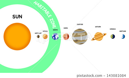 Astronomy diagram illustrating the circumstellar habitable zone of the solar system, defining the orbital region where liquid water can exist on planetary surfaces for astrobiology study 143081084
