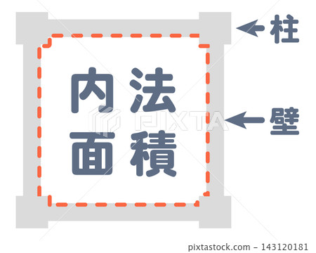 圖示說明內部區域的概念。 圖示說明內部區域的概念。 143120181