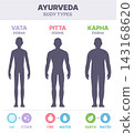 Ayurveda doshas and body types infographic 143168620