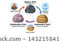 Educational graphic explaining how rocks form and change covering igneous, sedimentary, and metamorphic types with a volcano, rain, and pressure illustrations for an earth science or geology lesson 143215841