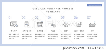 Used Car Purchase Process and Vector Icon Set (Car Sales, Dealer, Quotation, Contract, Delivery) Editable 143217348