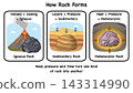 Educational geology infographic diagram illustrating the rock cycle, igneous formation via volcano cooling, sedimentary from layers pressure, and metamorphic from heat and pressure. 143314990