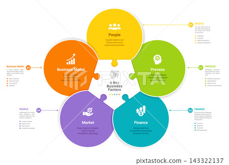 5 Key Business Factors Infographic Template with Puzzle Circle Diagram for Strategy, People, Process, Finance, Market and Business Model Vector Illustration 5 Key Business Factors Infographic Template with Puzzle Circle Diagram for Strategy, People, Process, Finance, Market and Business Model Vector Illustration 143322137