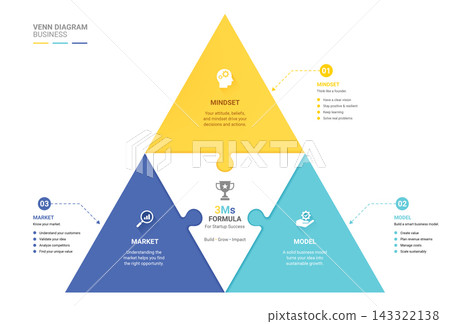 3Ms Formula Business Infographic Template with Triangle Puzzle Diagram for Mindset, Model and Market Startup Success Vector Illustration 3Ms Formula Business Infographic Template with Triangle Puzzle Diagram for Mindset, Model and Market Startup Success Vector Illustration 143322138
