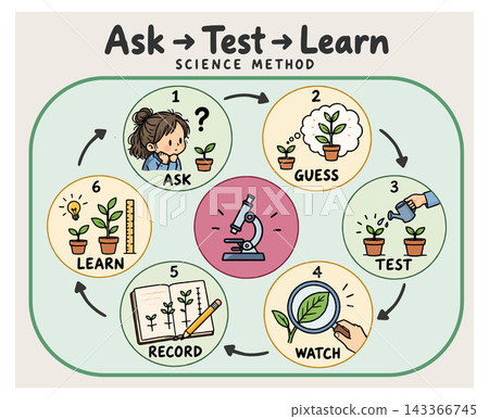 The 6 Steps of Scientific Inquiry: A Learning Infographic on Plant Observation The 6 Steps of Scientific Inquiry: A Learning Infographic on Plant Observation 143366745