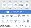 訂單和配送流程圖示集 143371665