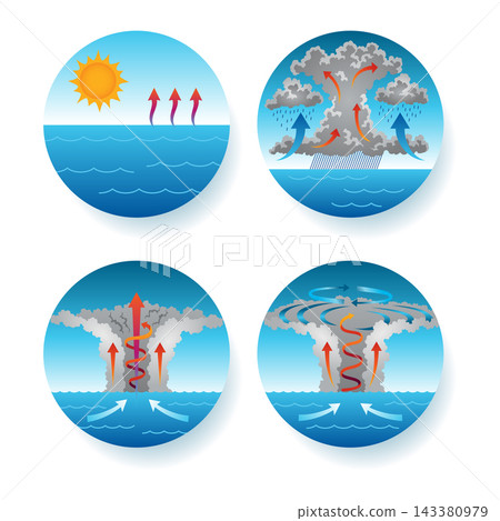 Stages of hurricane formation over ocean with warm air rising, cloud development, and organized spiral updrafts Stages of hurricane formation over ocean with warm air rising, cloud development, and organized spiral updrafts 143380979