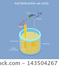 3D Isometric Flat Vector Illustration of Gold Electroplating, Sodium Auro Cyanide Electrolyte, a Precious Metal Coating Process 143504267