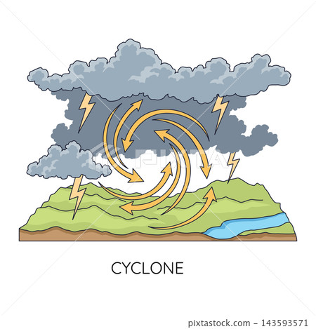 Cyclone over hilly landscape with storm clouds and lightning, with cyclone, storm, wind, rotation detail, showing cloud, lightning, hill, river context 143593571