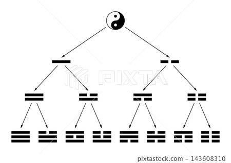 Construction of the Eight Trigrams (Bagua), a set of symbols, composed of three broken or unbroken lines (yin and yang). Related to I Ching, taiji concepts, and five elements in Chinese metaphysics. Construction of the Eight Trigrams (Bagua), a set of symbols, composed of three broken or unbroken lines (yin and yang). Related to I Ching, taiji concepts, and five elements in Chinese metaphysics. 143608310