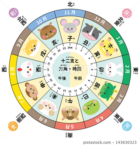 中國十二生肖及其方位/時間 中國十二生肖及其方位/時間 143630323