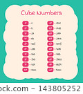Cube Numbers Educational Chart With Colorful Equations 143805252