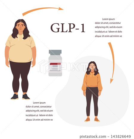 GLP-1 weight loss illustration with woman before and after, vial, arrows, and copy space background GLP-1 weight loss illustration with woman before and after, vial, arrows, and copy space background 143826649