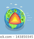 3D Isometric Flat Vector Illustration of Layers Of The Earth, The Structure Of EarthS Layers, A Comprehensive Overview 143850345